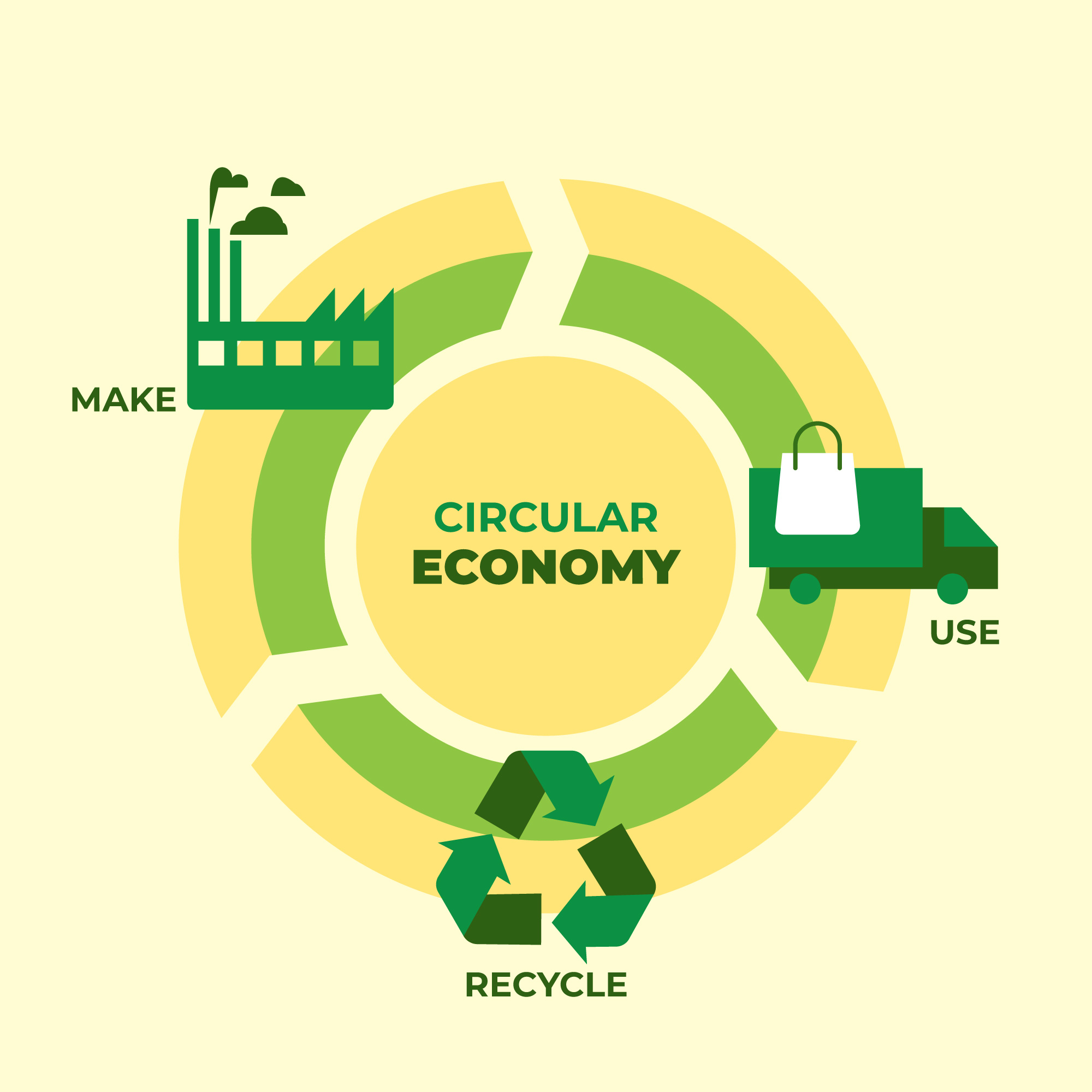 The Circular Economy Rethinking Consumption Production And Recycling